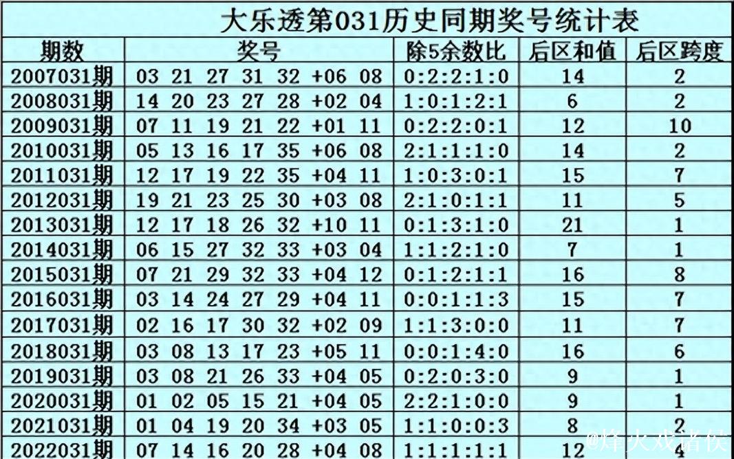 006期水镜大乐透预测：和值精选推荐